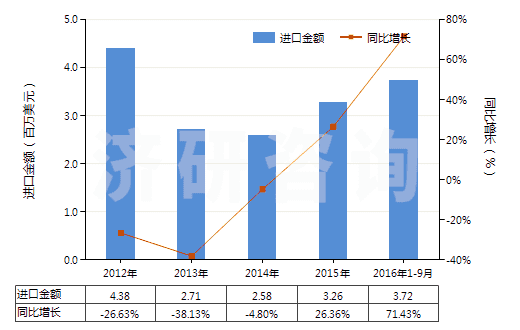2012-2016年9月中國其他銀化合物(HS28432900)進口總額及增速統(tǒng)計 2012-2016年9月中國其他銀化合物(HS28432900)進口總額及增速統(tǒng)計